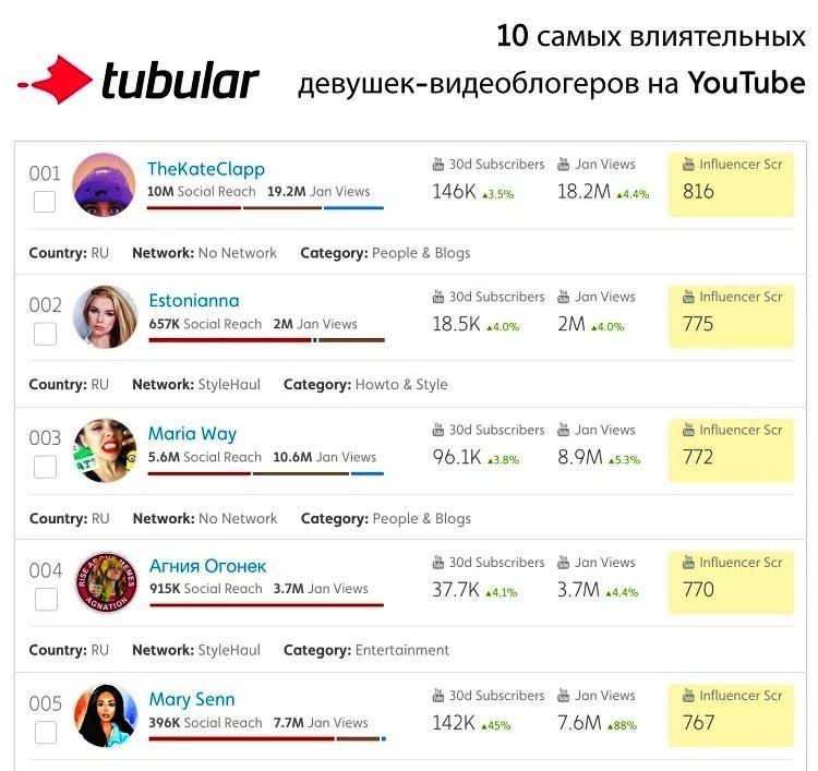 YouTube Top_10_russia_females 2016.jpg